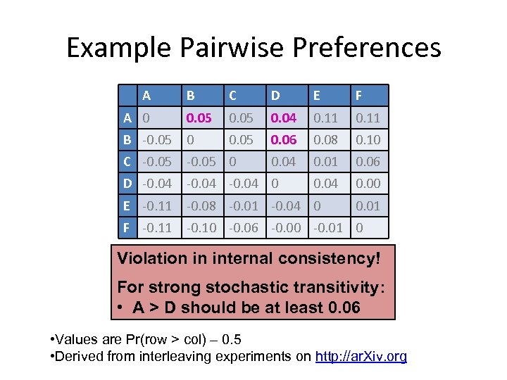 Example Pairwise Preferences A B C D E F A 0 0. 05 0.