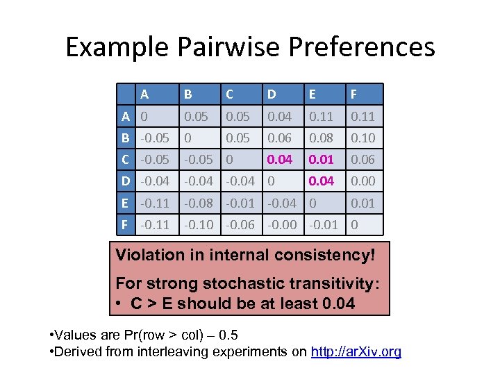 Example Pairwise Preferences A B C D E F A 0 0. 05 0.