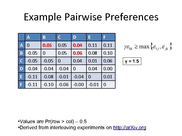 Example Pairwise Preferences A B C D E F A 0 0. 05 0.