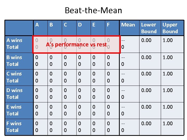 Beat-the-Mean A B C D E F 0 0 0 A’s performance vs rest