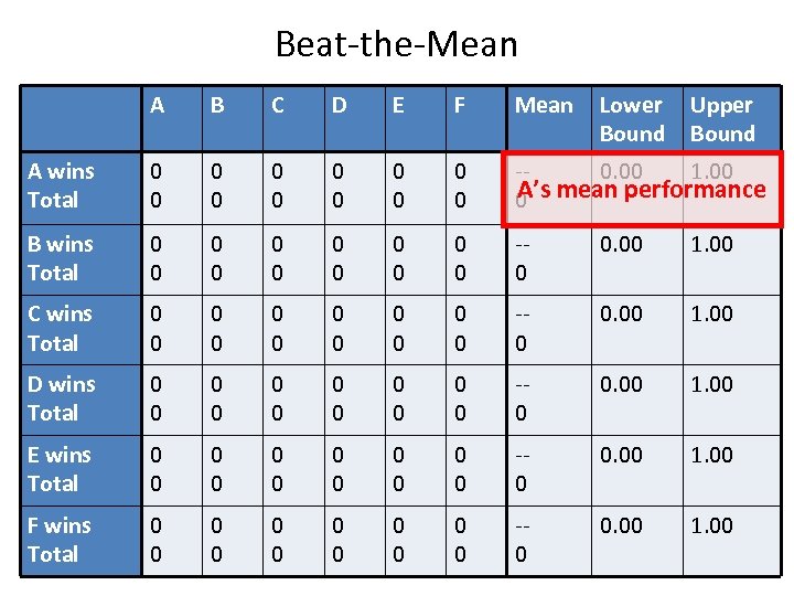 Beat-the-Mean A B C D E F Mean Lower Bound Upper Bound A wins