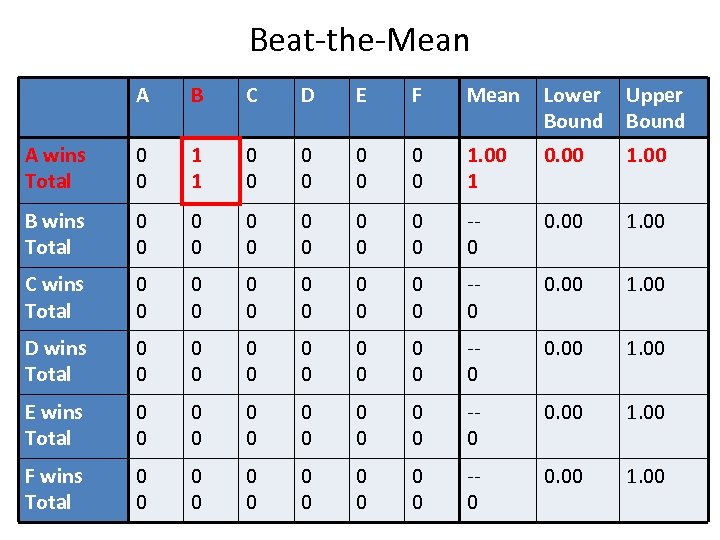 Beat-the-Mean A B C D E F Mean Lower Bound Upper Bound A wins