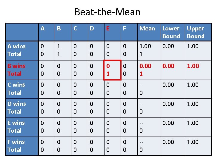 Beat-the-Mean A B C D E F Mean Lower Bound Upper Bound A wins