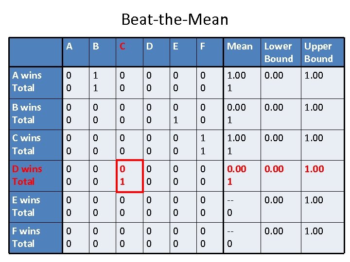 Beat-the-Mean A B C D E F Mean Lower Bound Upper Bound A wins