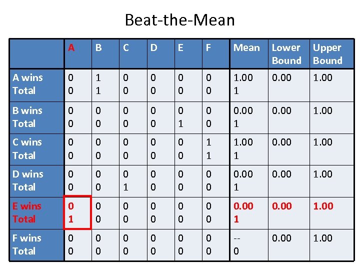 Beat-the-Mean A B C D E F Mean Lower Bound Upper Bound A wins