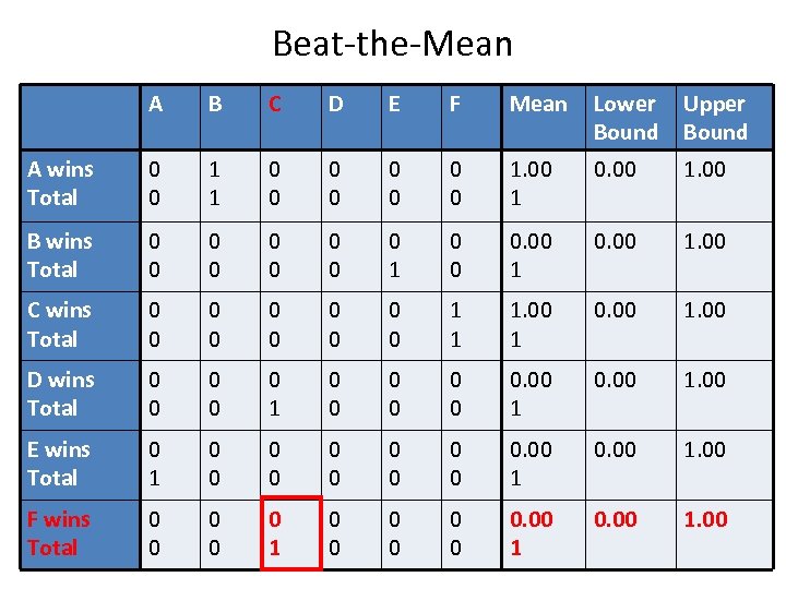 Beat-the-Mean A B C D E F Mean Lower Bound Upper Bound A wins