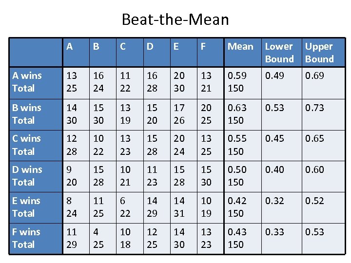 Beat-the-Mean A B C D E F Mean Lower Bound Upper Bound A wins