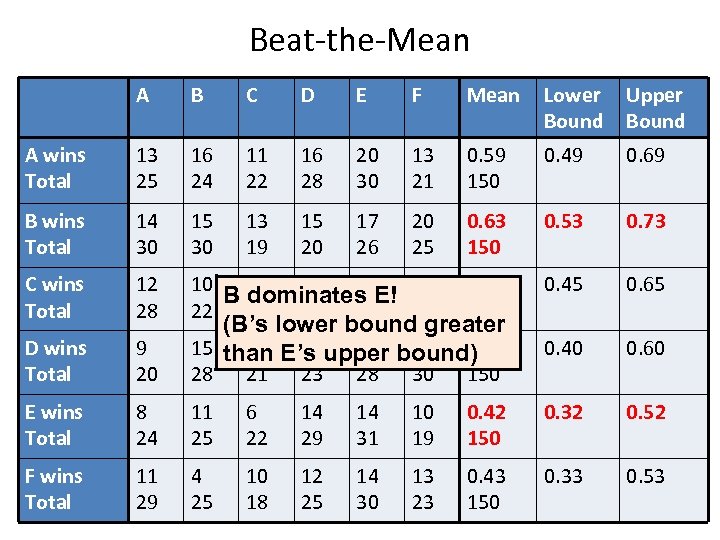 Beat-the-Mean A B C D E F Mean Lower Bound Upper Bound A wins