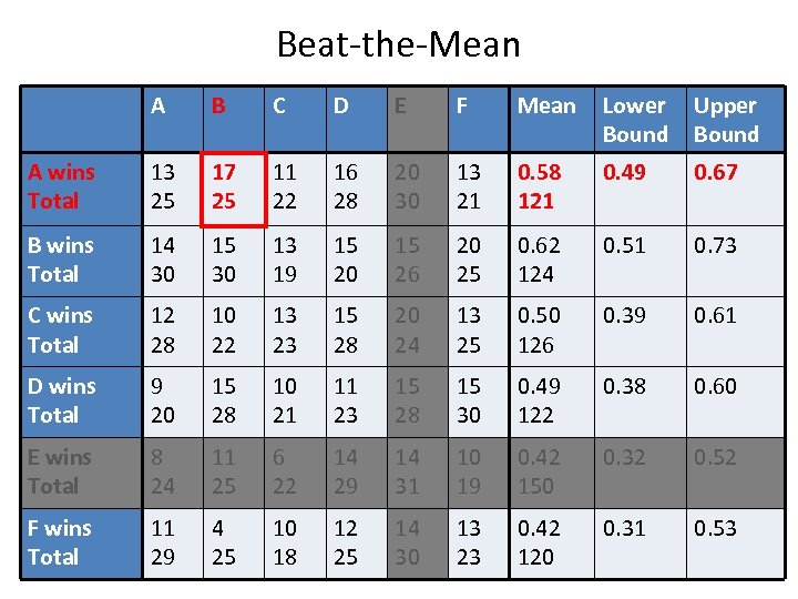 Beat-the-Mean A B C D E F Mean Lower Bound Upper Bound A wins