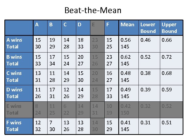 Beat-the-Mean A B C D E F Mean Lower Bound Upper Bound A wins