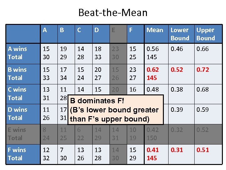 Beat-the-Mean A B C D E F Mean Lower Bound Upper Bound A wins