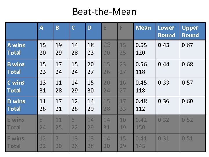 Beat-the-Mean A B C D E F Mean Lower Bound Upper Bound A wins