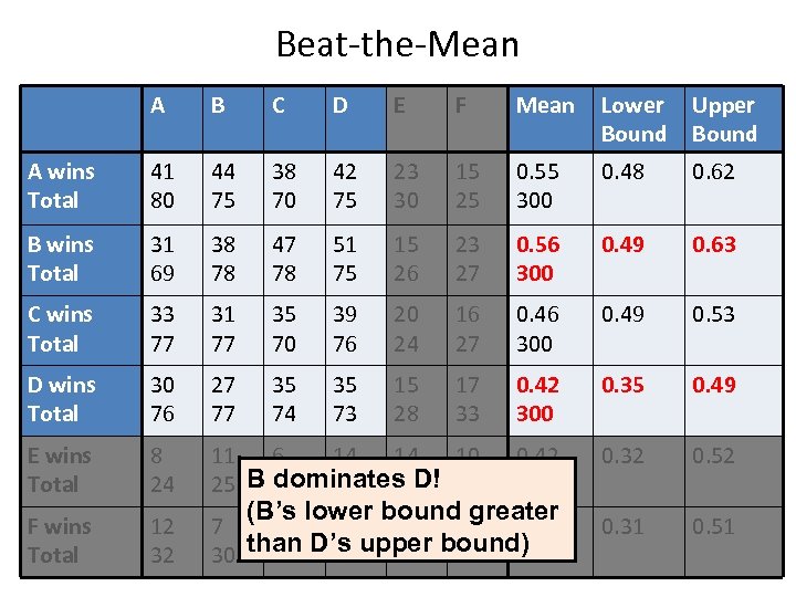 Beat-the-Mean A B C D E F Mean Lower Bound Upper Bound A wins