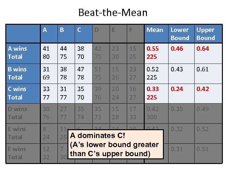 Beat-the-Mean A B C D E F Mean Lower Bound Upper Bound A wins