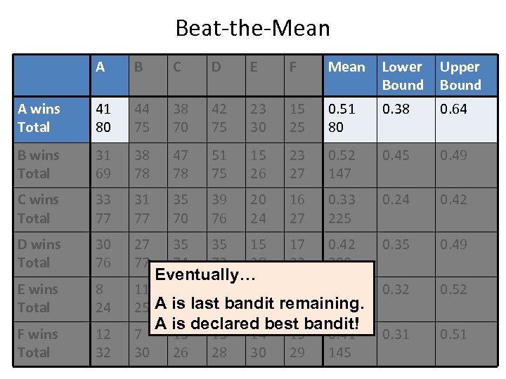 Beat-the-Mean A B C D E F Mean Lower Bound Upper Bound A wins