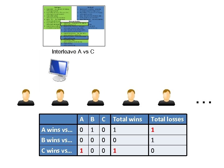 Interleave A vs C … A B C Total wins Total losses A wins