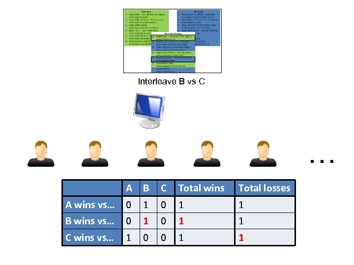 Interleave B vs C … A B C Total wins Total losses A wins