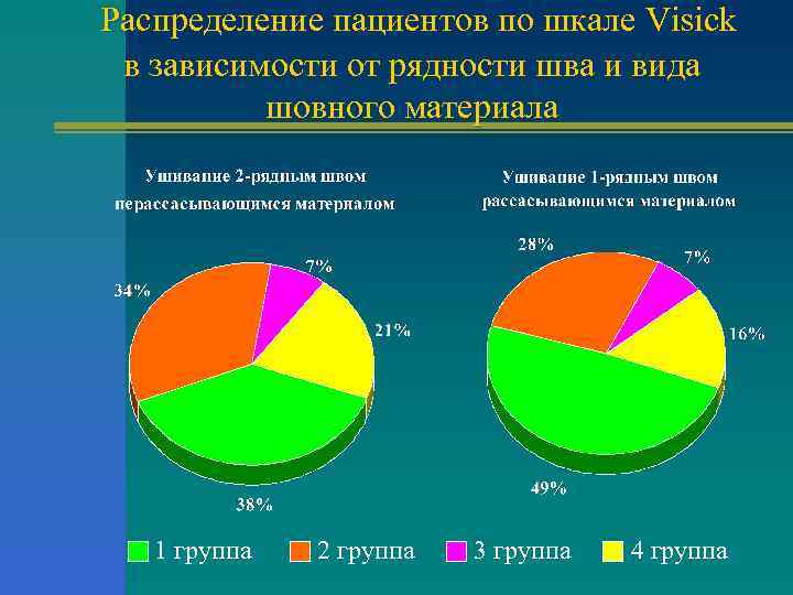 Распределение пациентов по шкале Visick в зависимости от рядности шва и вида шовного материала