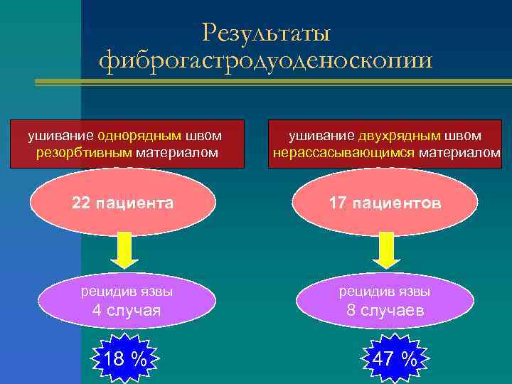 Результаты фиброгастродуоденоскопии ушивание однорядным швом резорбтивным материалом ушивание двухрядным швом нерассасывающимся материалом 22 пациента