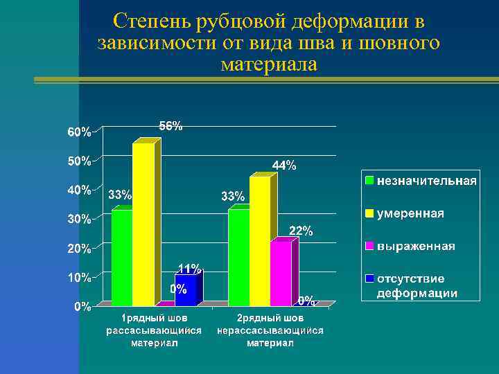 Степень рубцовой деформации в зависимости от вида шва и шовного материала 