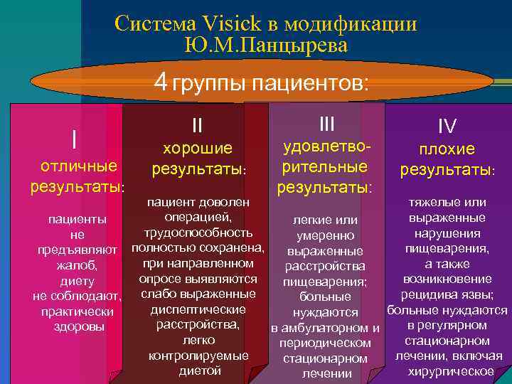 Система Visick в модификации Ю. М. Панцырева 4 группы пациентов: I отличные результаты: II