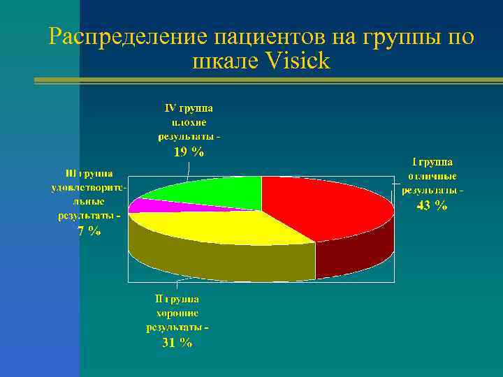 Распределение пациентов на группы по шкале Visick 