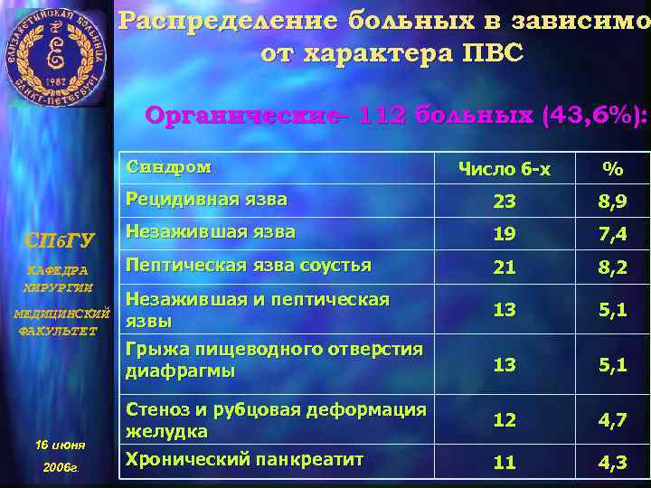 Распределение больных в зависимо от характера ПВС Органические 112 больных (43, 6%): – Синдpом