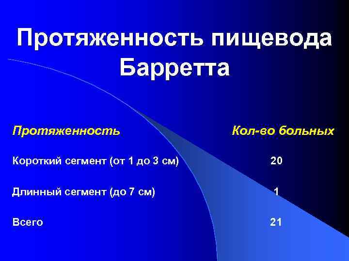 Протяженность пищевода Барретта Протяженность Кол-во больных Короткий сегмент (от 1 до 3 см) 20
