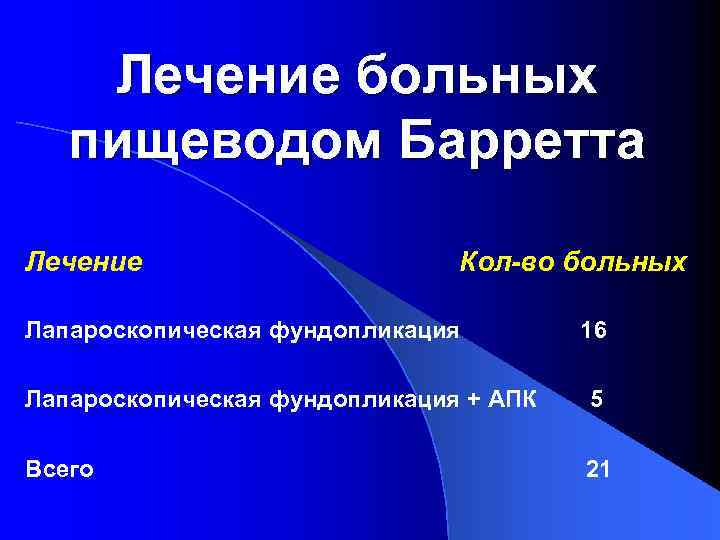 Лечение больных пищеводом Барретта Лечение Кол-во больных Лапароскопическая фундопликация 16 Лапароскопическая фундопликация + АПК