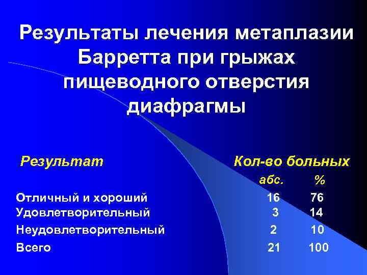Результаты лечения метаплазии Барретта при грыжах пищеводного отверстия диафрагмы Результат Отличный и хороший Удовлетворительный