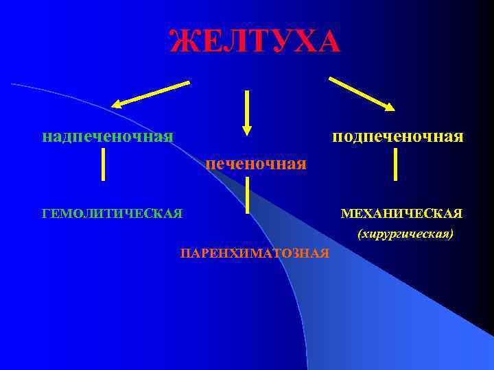ЖЕЛТУХА надпеченочная подпеченочная ГЕМОЛИТИЧЕСКАЯ ПАРЕНХИМАТОЗНАЯ МЕХАНИЧЕСКАЯ (хирургическая) 