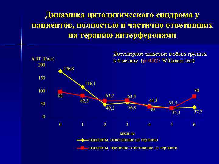 Динамика цитолитического синдрома у пациентов, полностью и частично ответивших на терапию интерферонами Достоверное снижение