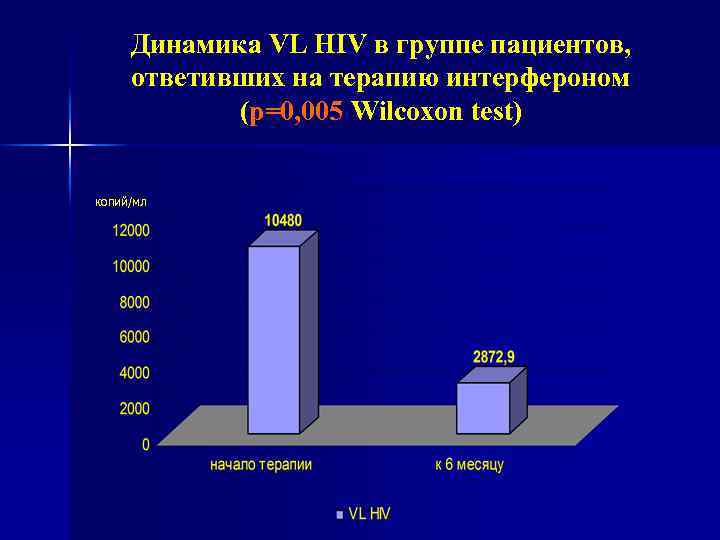 Динамика VL HIV в группе пациентов, ответивших на терапию интерфероном (p=0, 005 Wilcoxon test)