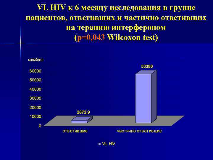 VL HIV к 6 месяцу исследования в группе пациентов, ответивших и частично ответивших на