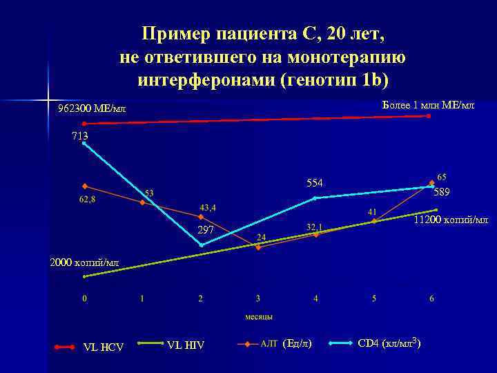 Пример пациента С, 20 лет, не ответившего на монотерапию интерферонами (генотип 1 b) Более
