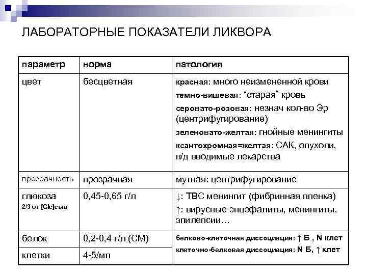 ЛАБОРАТОРНЫЕ ПОКАЗАТЕЛИ ЛИКВОРА параметр норма патология цвет бесцветная красная: много неизмененной крови темно-вишевая: “старая”