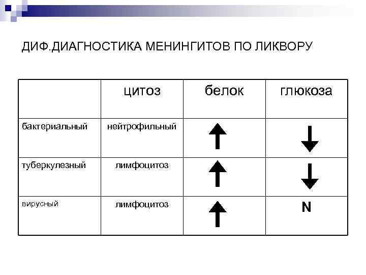 ДИФ. ДИАГНОСТИКА МЕНИНГИТОВ ПО ЛИКВОРУ цитоз бактериальный лимфоцитоз вирусный лимфоцитоз глюкоза нейтрофильный туберкулезный белок