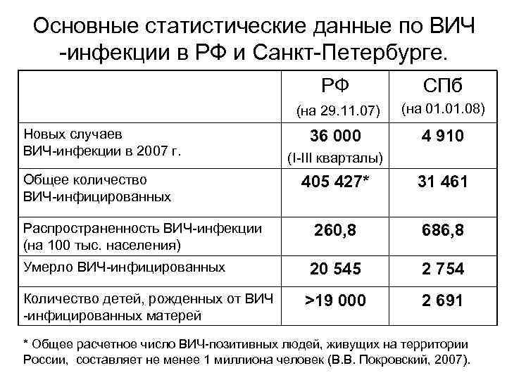 Основные статистические данные по ВИЧ -инфекции в РФ и Санкт-Петербурге. РФ (на 29. 11.