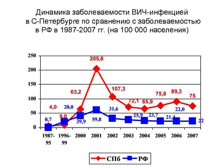 Динамика заболеваемости ВИЧ-инфекцией в С-Петербурге по сравнению с заболеваемостью в РФ в 1987 -2007