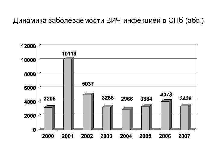 Динамика заболеваемости ВИЧ-инфекцией в СПб (абс. ) 