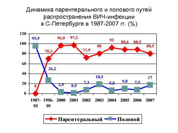 Динамика парентерального и полового путей распространения ВИЧ-инфекции в С-Петербурге в 1987 -2007 гг. (%)