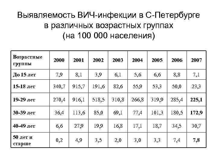 Выявляемость ВИЧ-инфекции в С-Петербурге в различных возрастных группах (на 100 000 населения) Возрастные группы