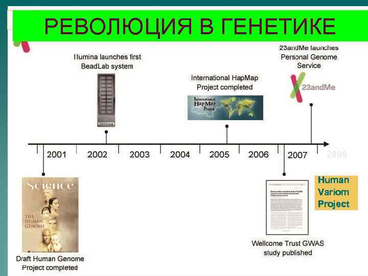 РЕВОЛЮЦИЯ В ГЕНЕТИКЕ 2008 Human Variom Project 