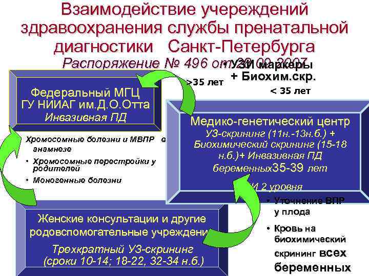 Взаимодействие учереждений здравоохранения службы пренатальной диагностики Санкт-Петербурга Распоряжение № 496 от. УЗИ маркеры •