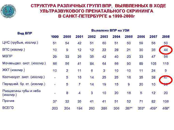 СТРУКТУРА РАЗЛИЧНЫХ ГРУПП ВПР, ВЫЯВЛЕННЫХ В ХОДЕ УЛЬТРАЗВУКОВОГО ПРЕНАТАЛЬНОГО СКРИНИНГА В САНКТ-ПЕТЕРБУРГЕ в 1999