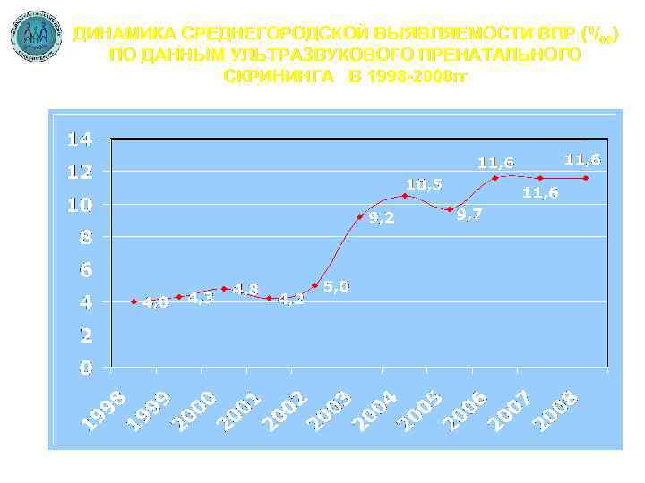 ДИНАМИКА СРЕДНЕГОРОДСКОЙ ВЫЯВЛЯЕМОСТИ ВПР (0/00) ПО ДАННЫМ УЛЬТРАЗВУКОВОГО ПРЕНАТАЛЬНОГО СКРИНИНГА В 1998 -2008 гг