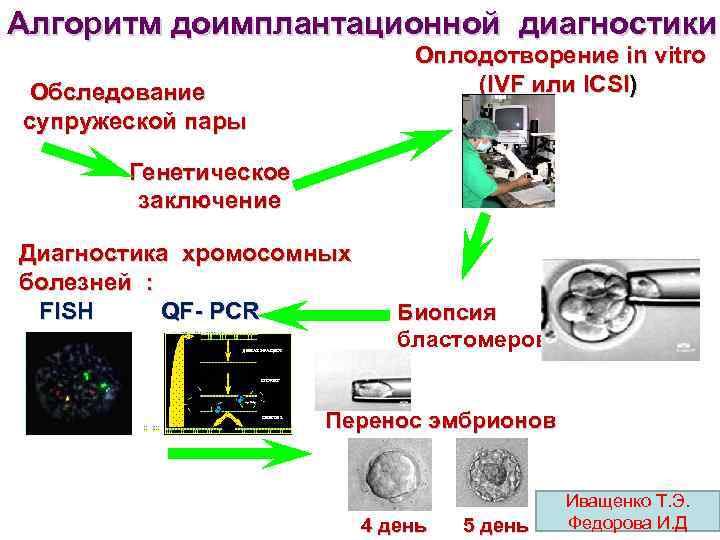 Алгоритм доимплантационной диагностики Оплодотворение in vitro (IVF или ICSI) Обследование супружеской пары Генетическое заключение