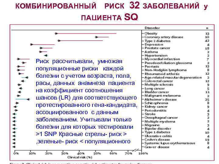 32 ЗАБОЛЕВАНИЙ ПАЦИЕНТА SQ КОМБИНИРОВАННЫЙ РИСК Риск рассчитывали, умножая популяционные риски каждой болезни с