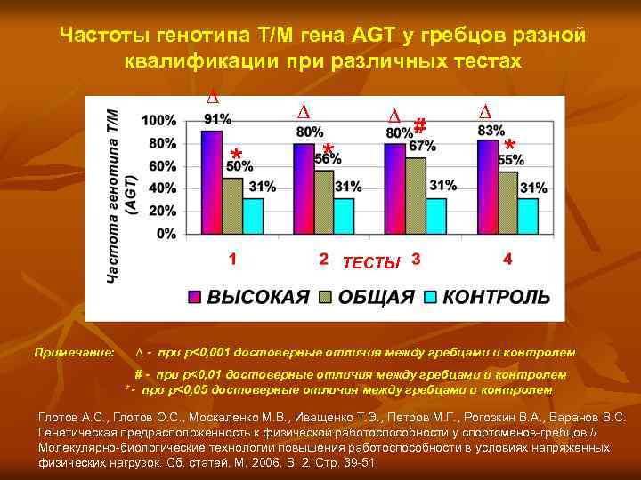 Частоты генотипа T/M гена AGT у гребцов разной квалификации при различных тестах ∆ ∆