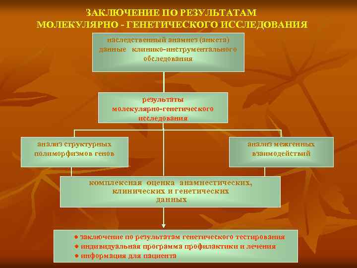 ЗАКЛЮЧЕНИЕ ПО РЕЗУЛЬТАТАМ МОЛЕКУЛЯРНО - ГЕНЕТИЧЕСКОГО ИССЛЕДОВАНИЯ наследственный анамнез (анкета) данные клинико-инструментального обследования результаты